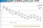 شیب تند کاهش ازدواج در استان