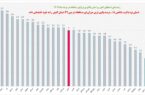  پایین‌ترین نرخ تورم ماهانه کشور به یزد تعلق گرفت