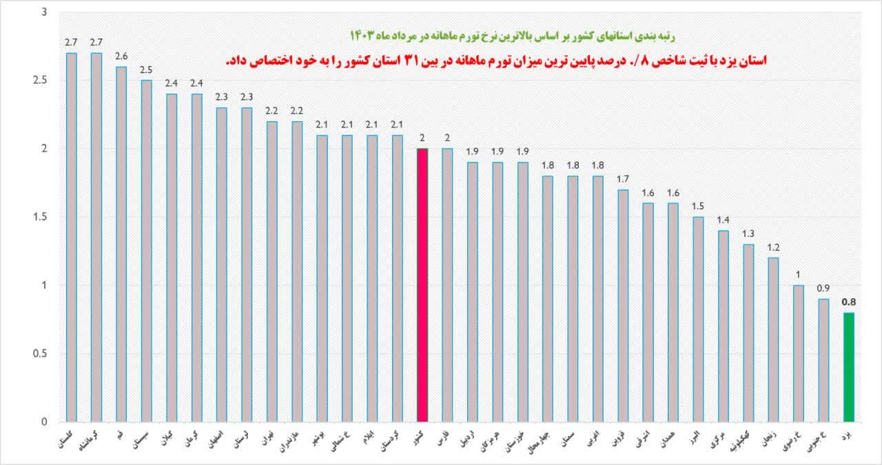  پایین‌ترین نرخ تورم ماهانه کشور به یزد تعلق گرفت