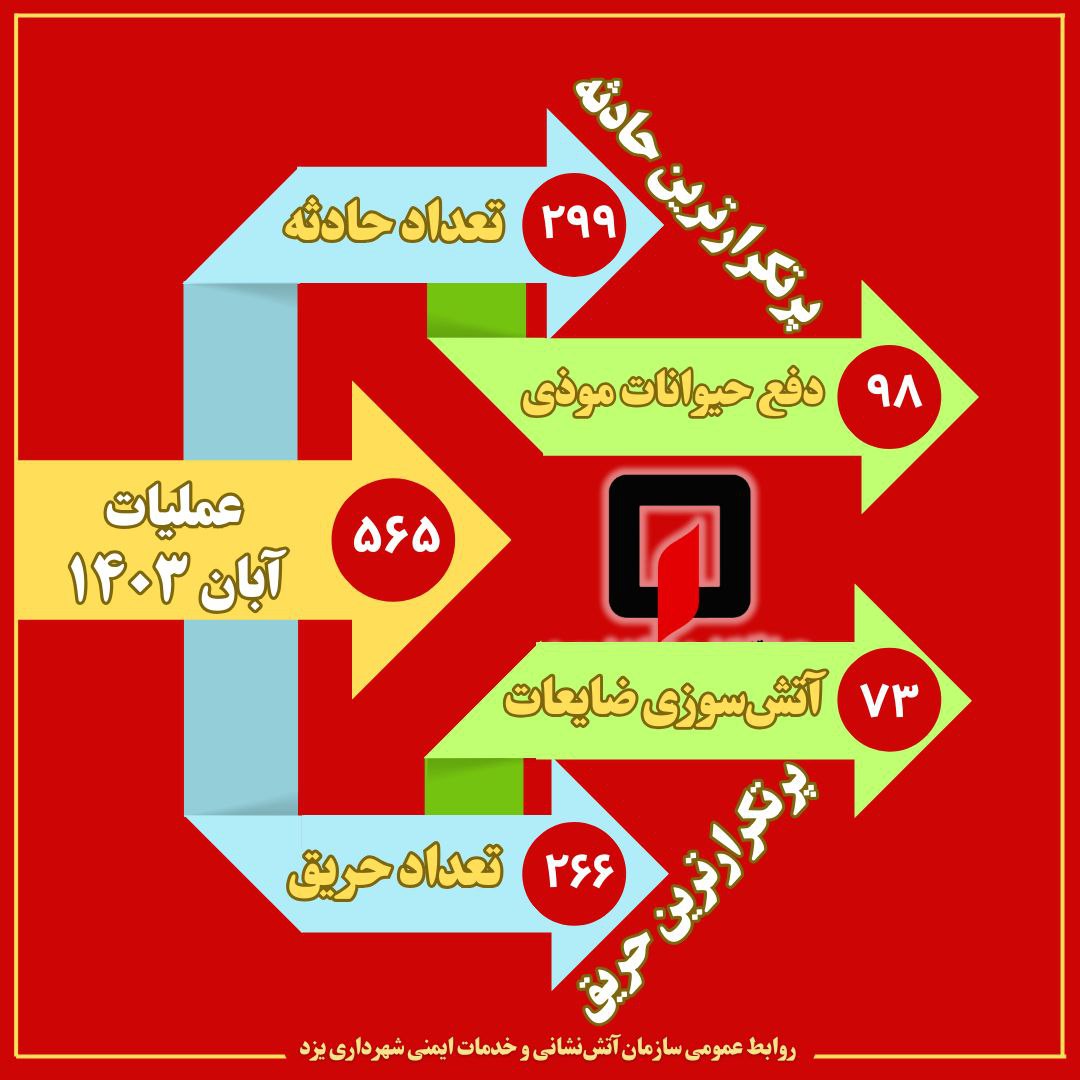 وقوع ۵۶۵ حادثه و حریق در آبان