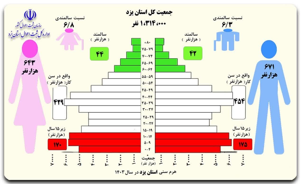 جوانان، ۲۶ درصد جمعیت استان