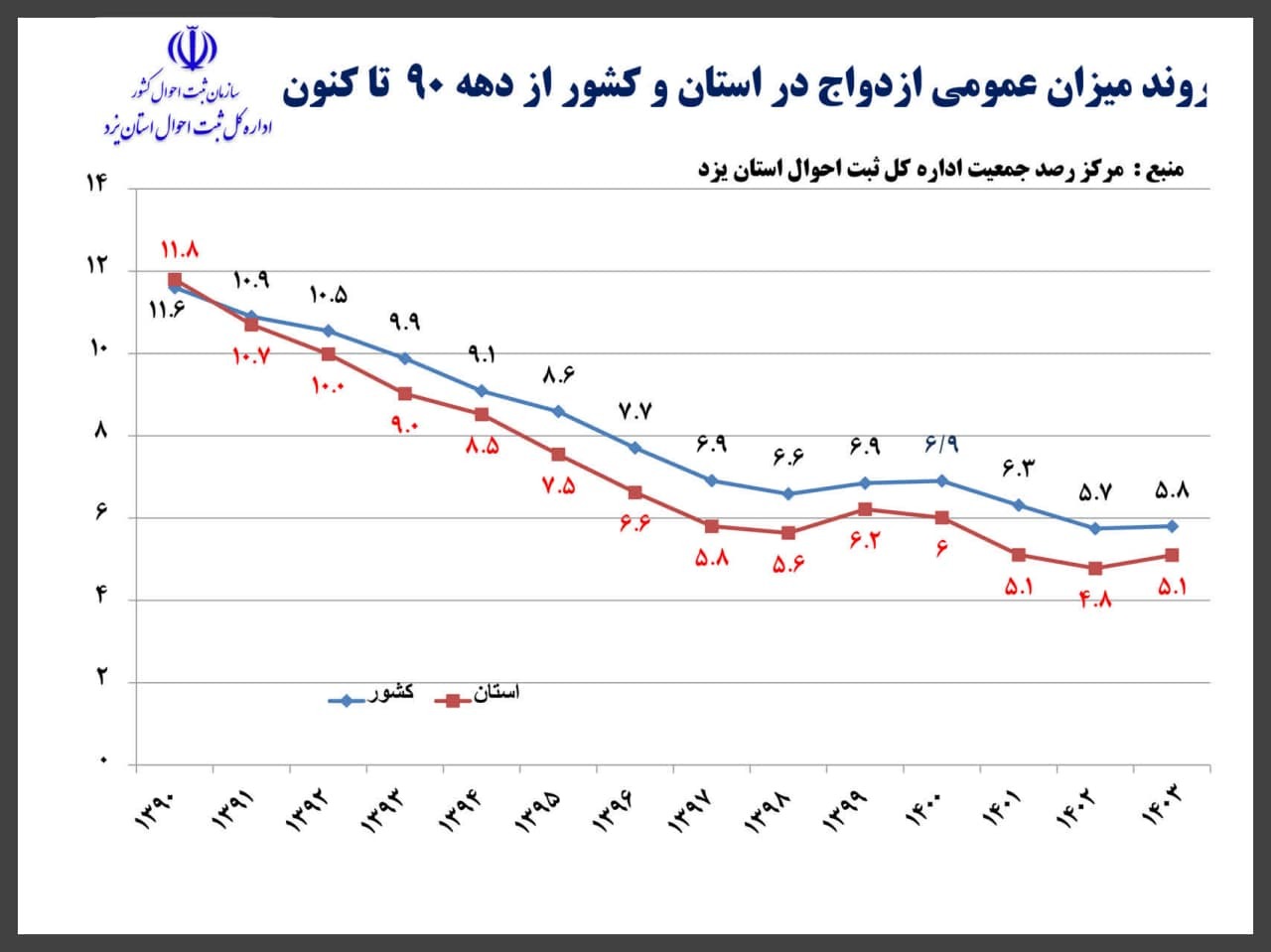 روند نزولی میزان عمومی ازدواج در استان یزد